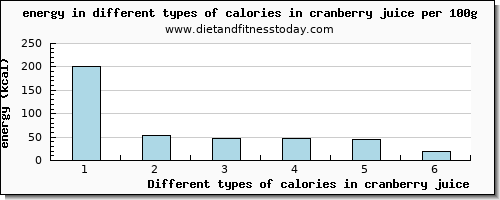 calories in cranberry juice energy per 100g